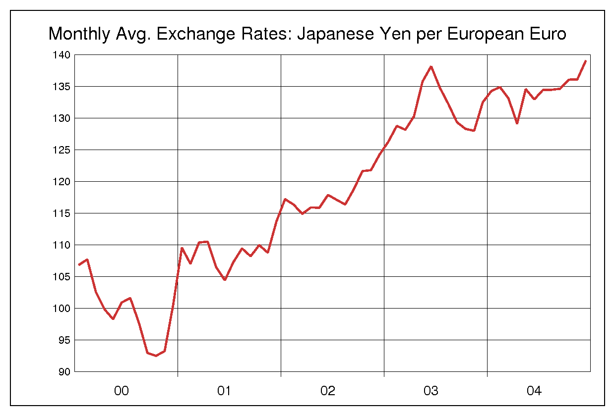 2000年から2004年までのユーロ円のヒストリカルチャート